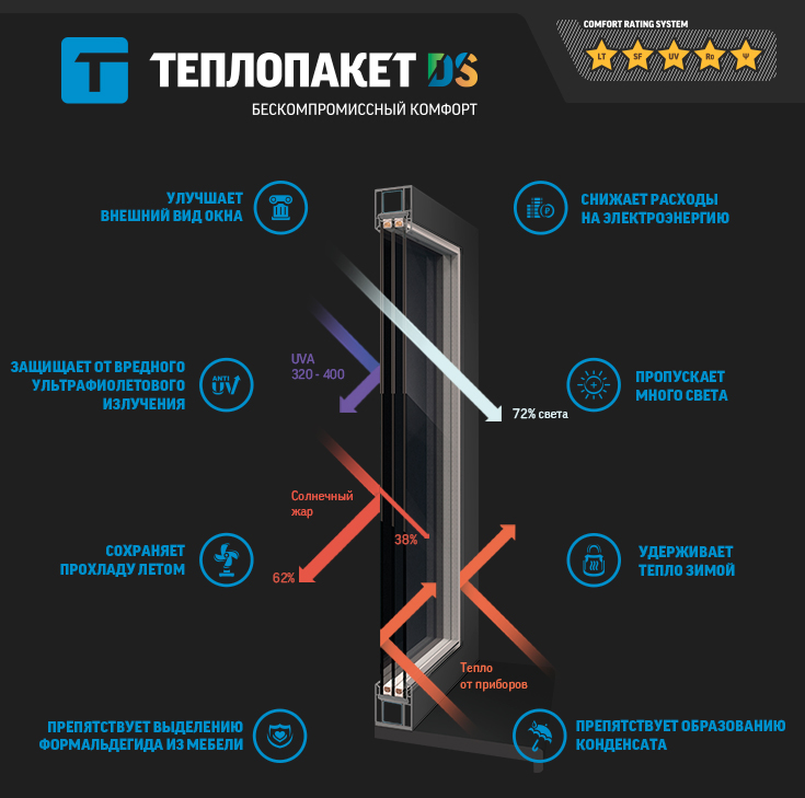 Стеклопакет Теплопакет DS Стеклопакет Теплопакет DS