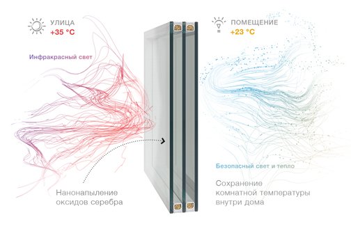 Как работает теплопакет в жару Термопакет отражает тепло в жару